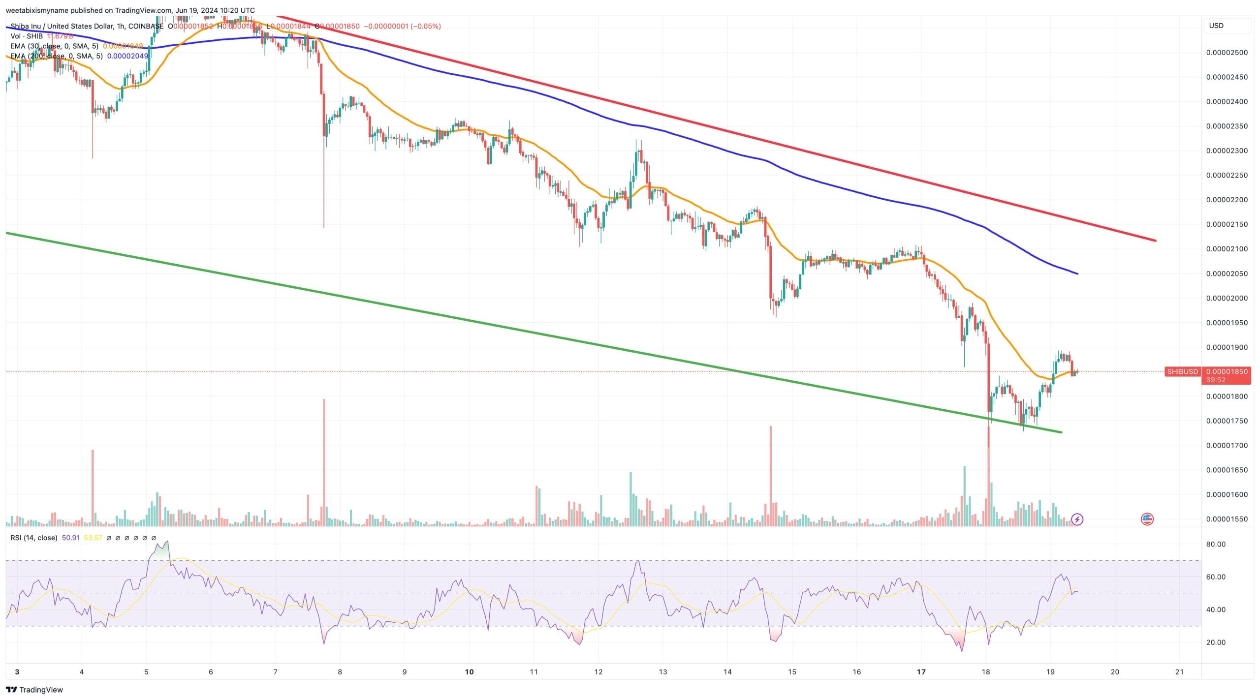 Shiba Inu price chart.