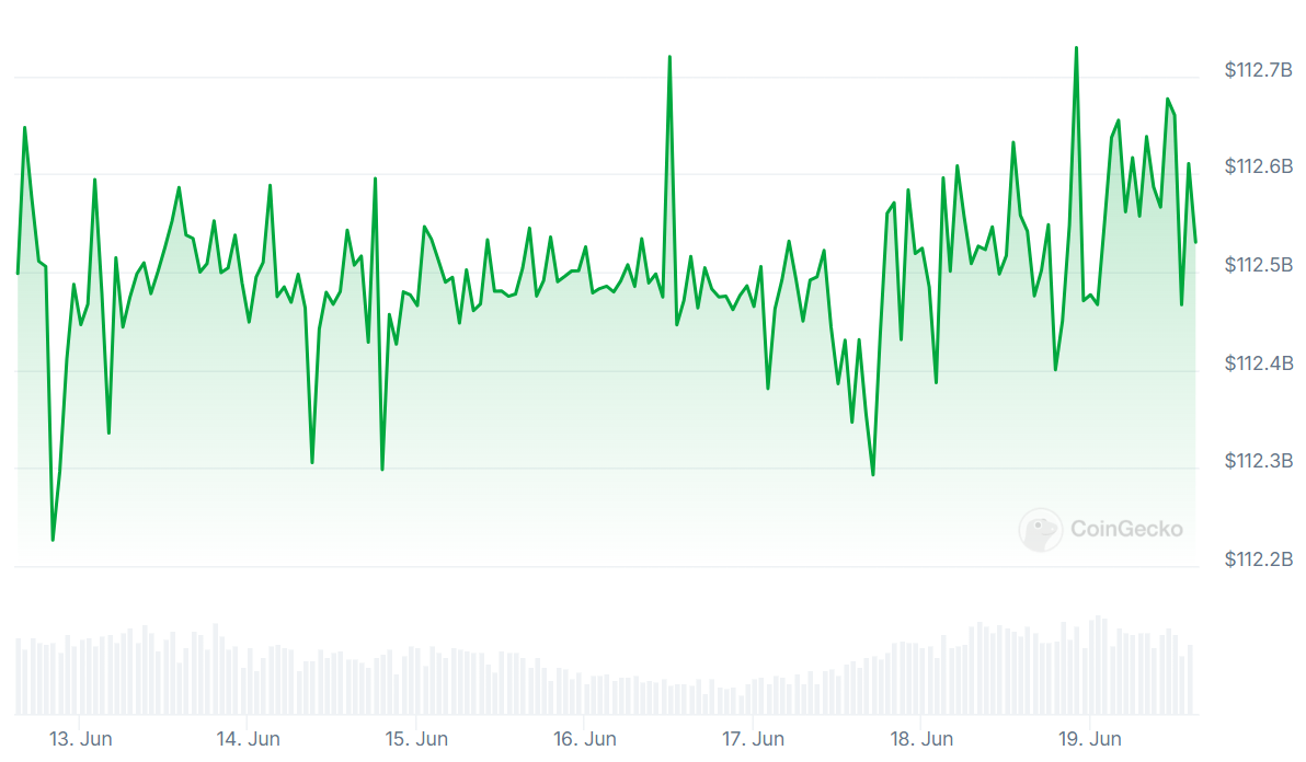 A graph showing the USDT market cap over the past seven days.