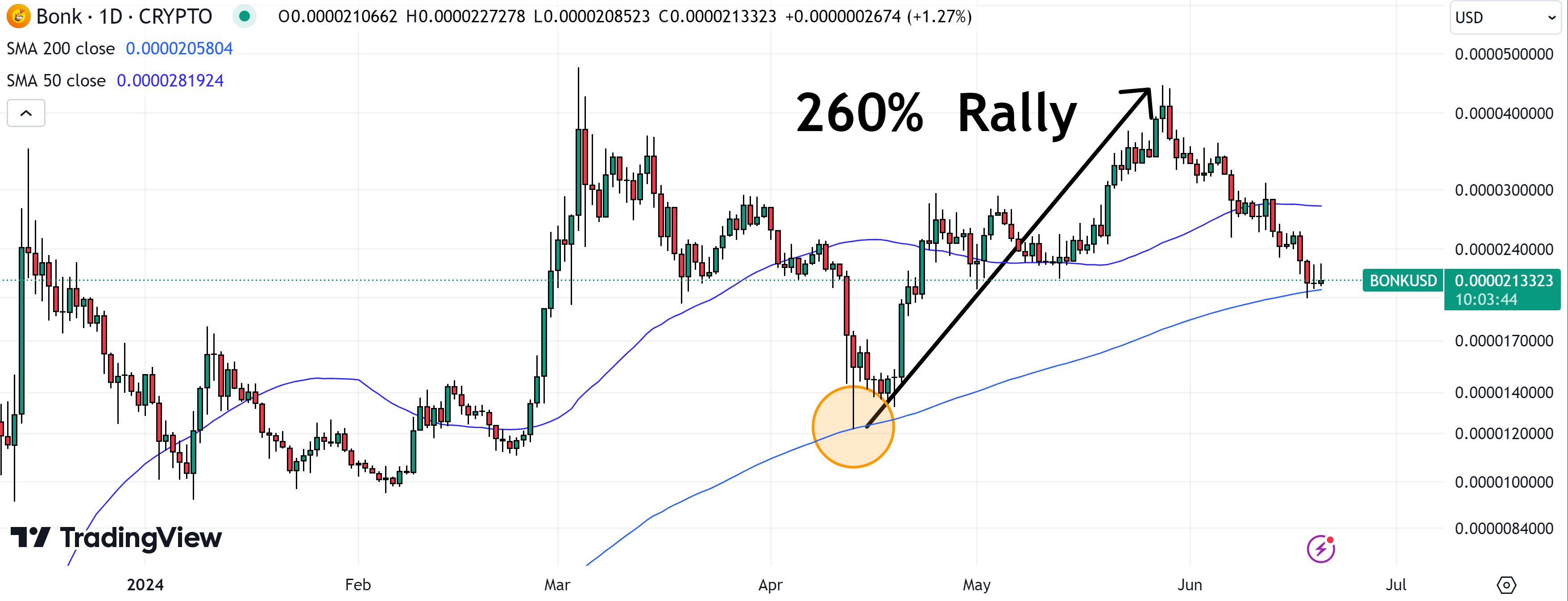 The Bonk price bounced 260% in a few weeks the last time it tested its 200DMA.
