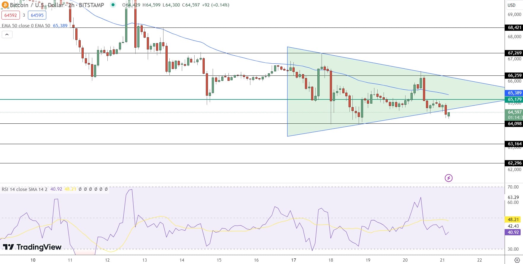 Bitcoin Price Prediction - Source: Tradingview