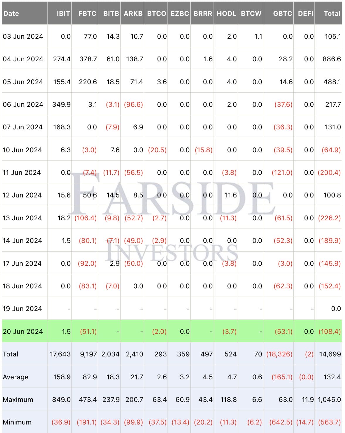 Source: Farside Investors