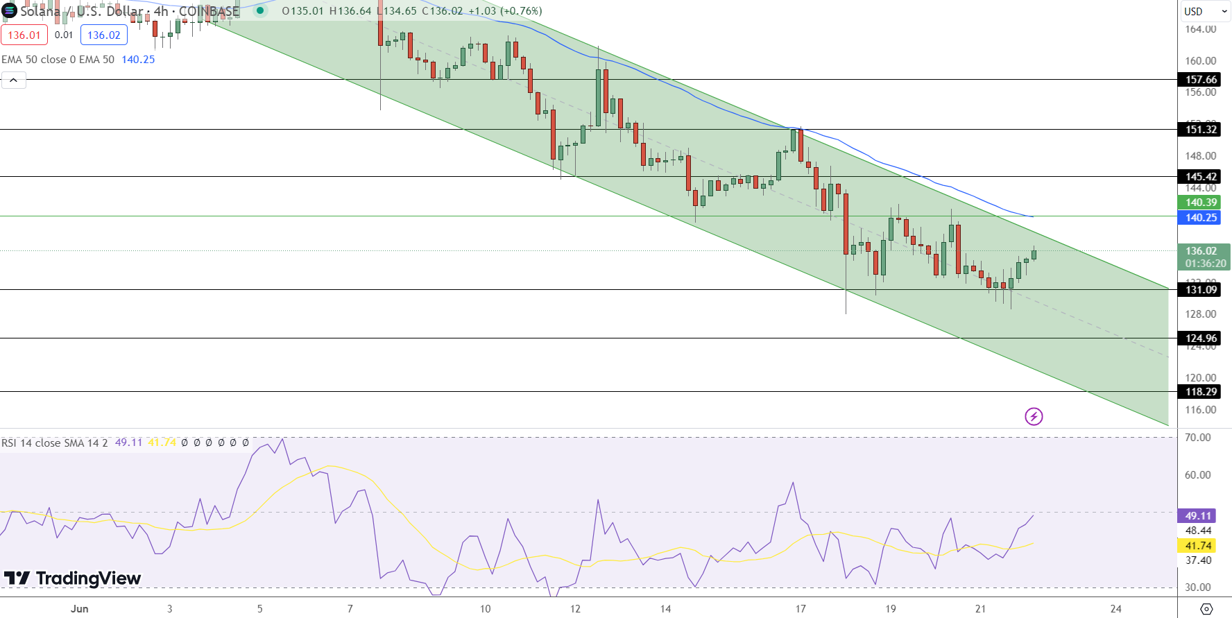 مخطط بياني لسعر زوج SOL/USD يوضّح تشكل قناة هابطة