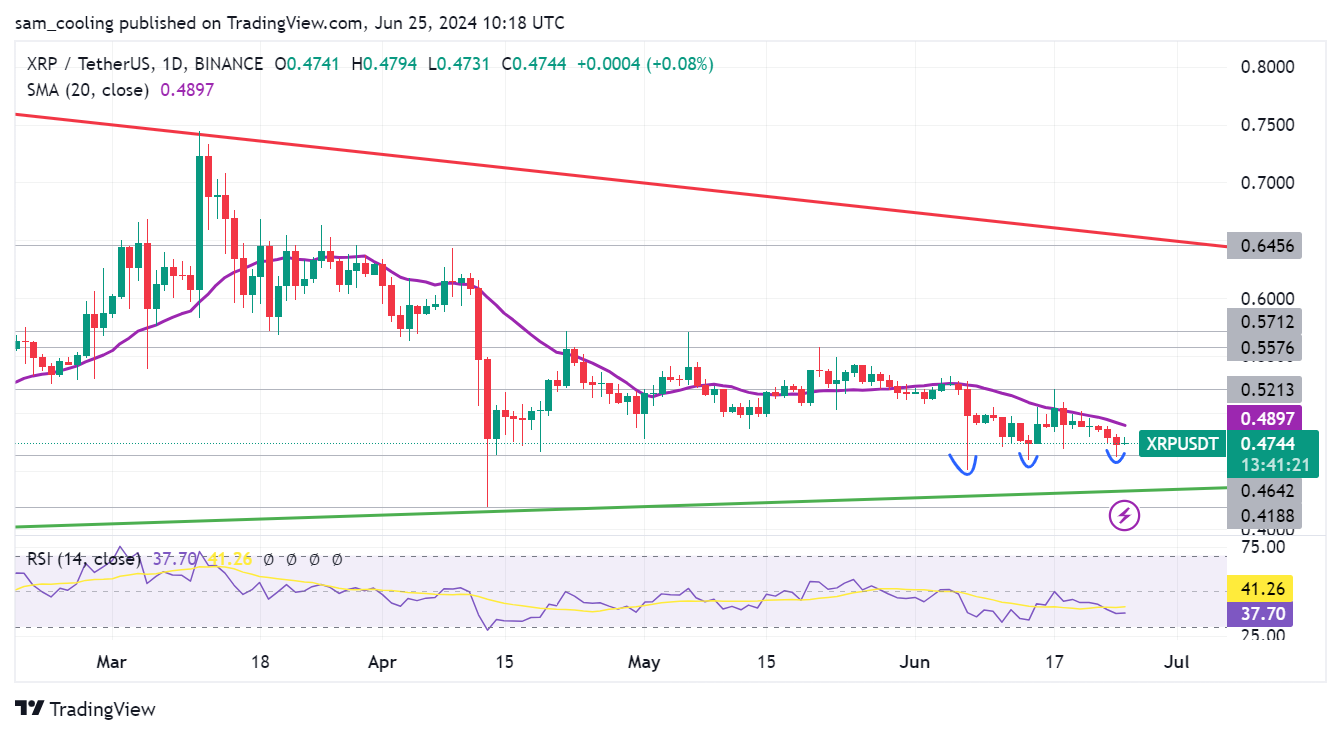 مخطط بياني لسعر زوج XRP/USDT