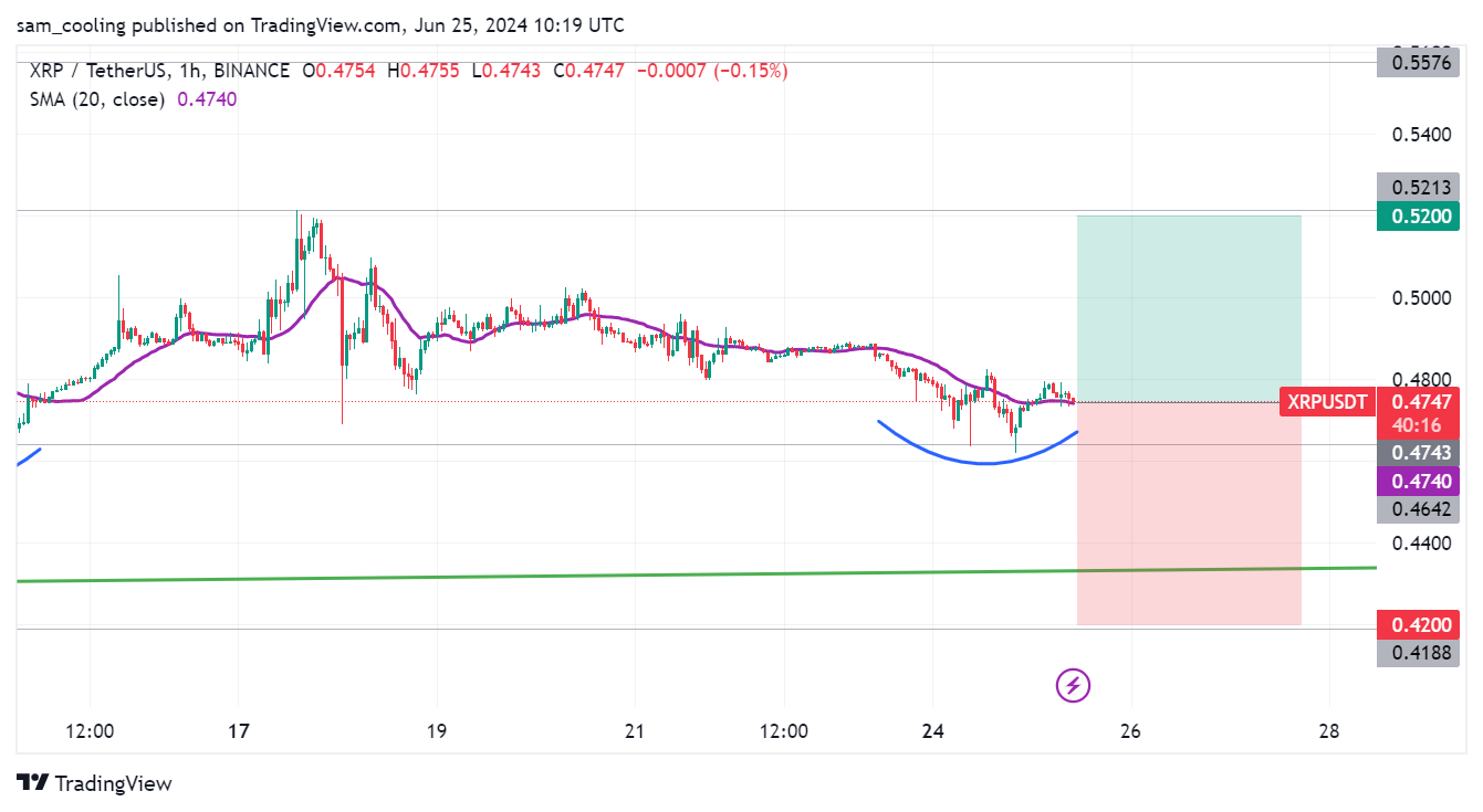 مخطط بياني لسعر زوج XRP/USDT