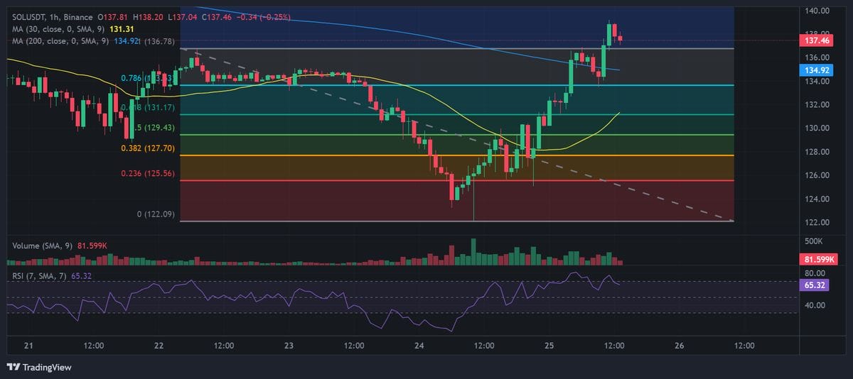 Solana price chart with technical analysis. Source: Binance.
