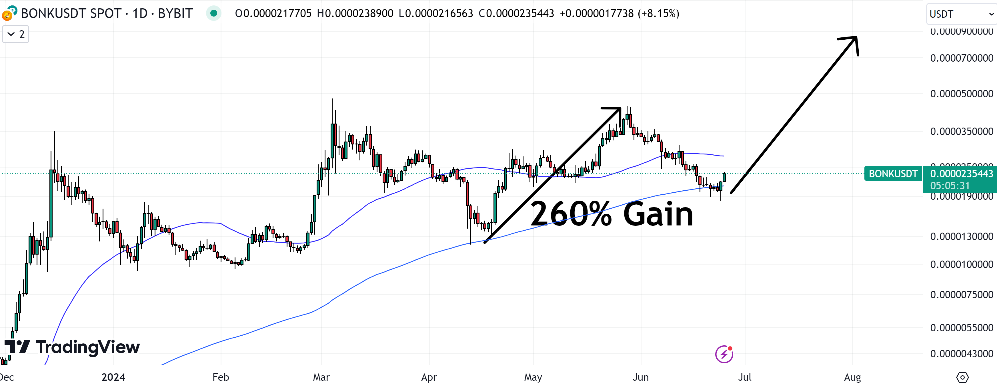 Bonk could be shaping up to bounce 260%, but this Bitcoin project is getting a lot of attention. 