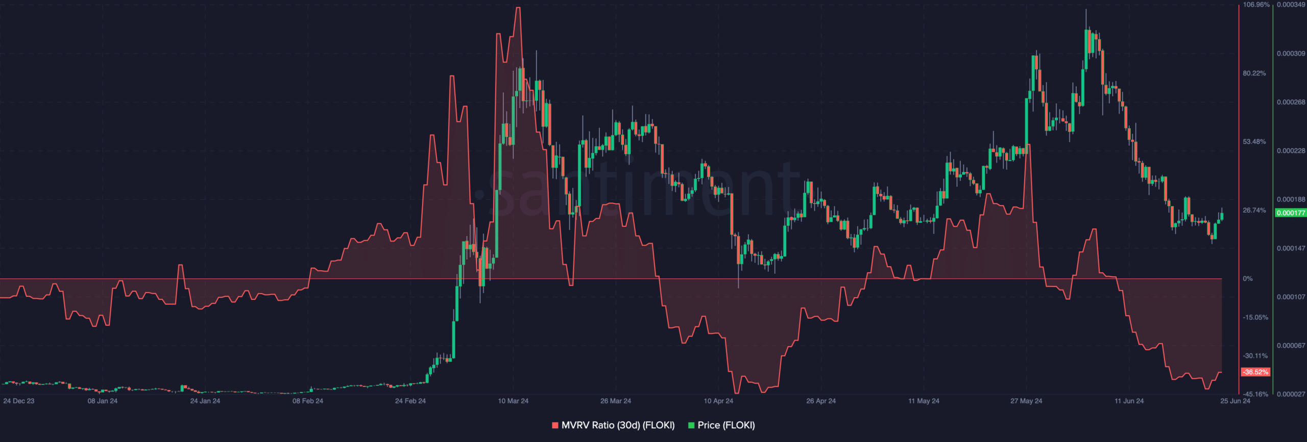 مخطط بياني لأداء مؤشر MVRV