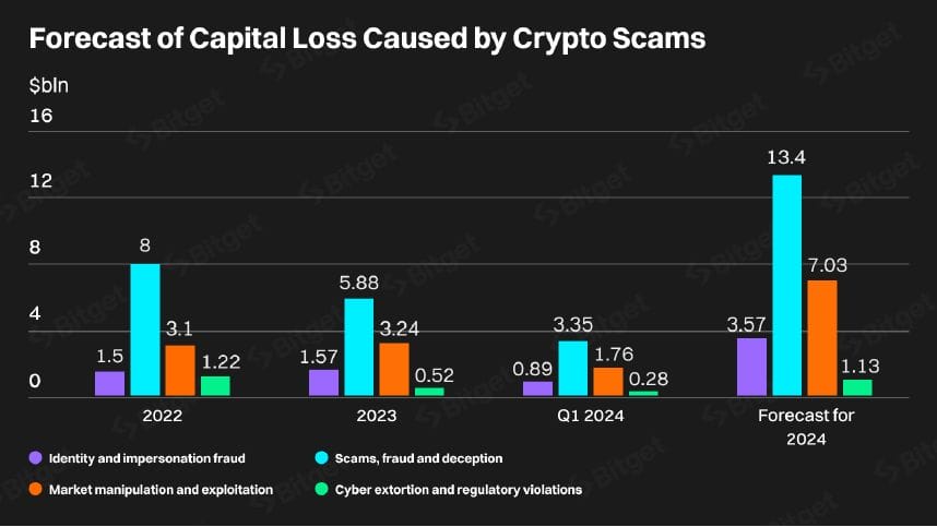 Crypto losses to deep fakes, broken down by type. Source: Bitget Research