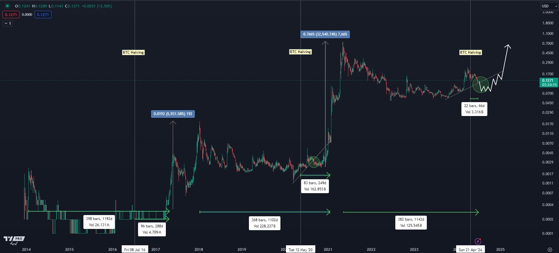 Dogecoin price chart forecasting $2 DOGE. Source: @CryptoKaleo.