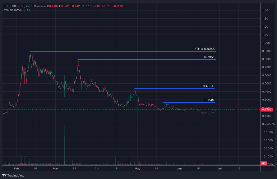 مخطط بياني لأداء عملة TGC - المصدر: TradingView