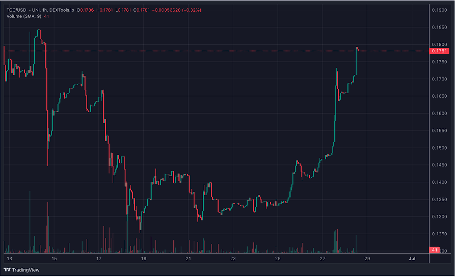 مخطط بياني لأداء عملة TGC - المصدر: TradingView