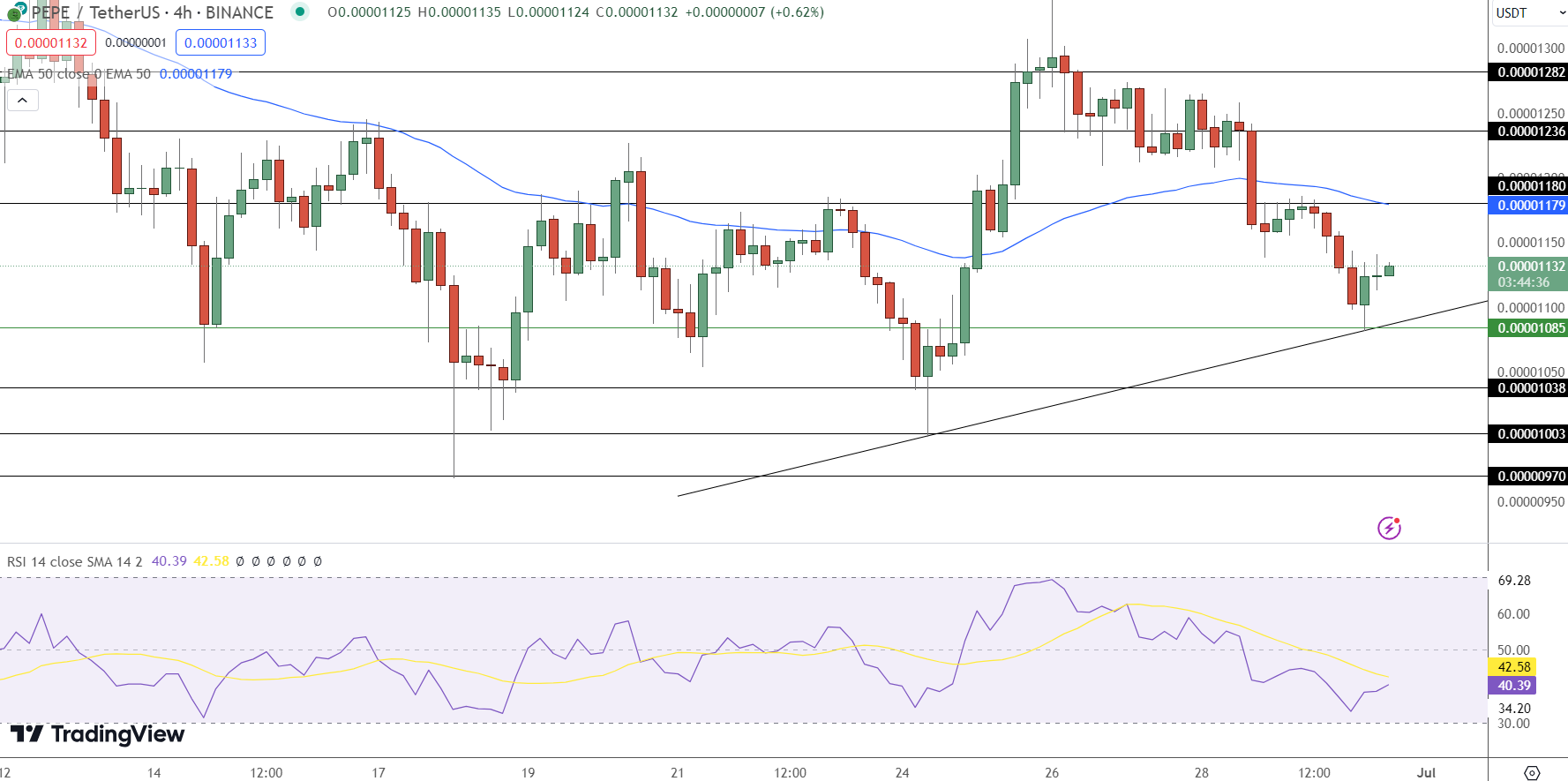 Pepe Coin Price Prediction