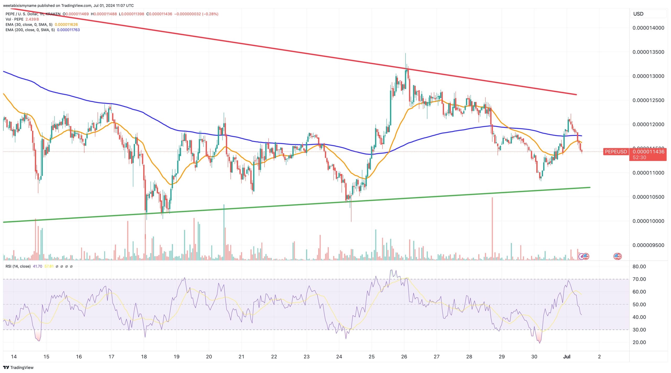 PEPE price chart.