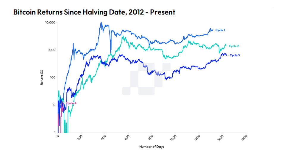 مخطط بياني لعوائد بيتكوين التي أعقبت دورات تنصيفها منذ عام 2012