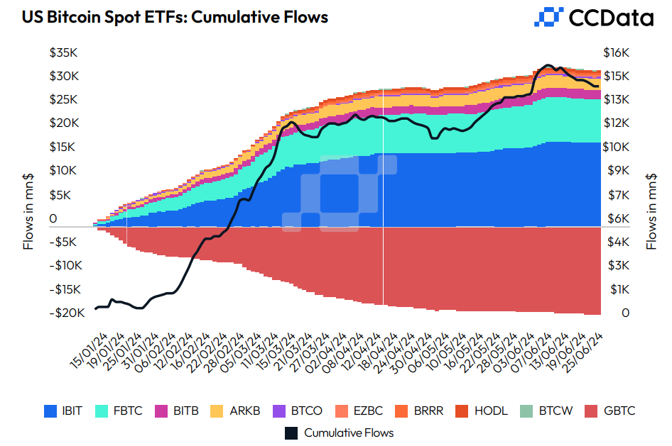 مخطط بياني يوضح إجمالي الاستثمارات الواردة إلى Bitcoin Spot ETFs