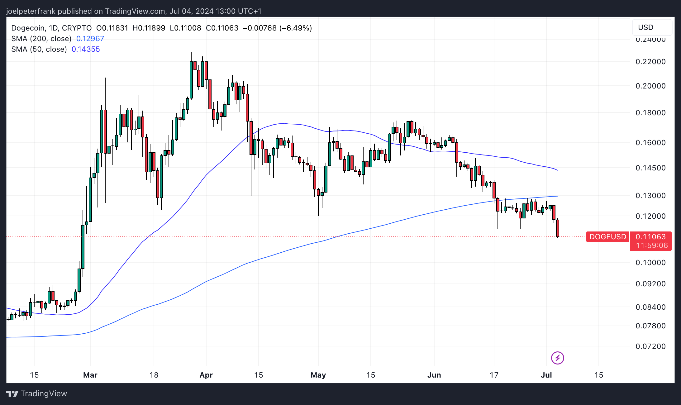 Is Dogecoin Doomed? DOGE Price Crashes as Competitor Raises $500,000