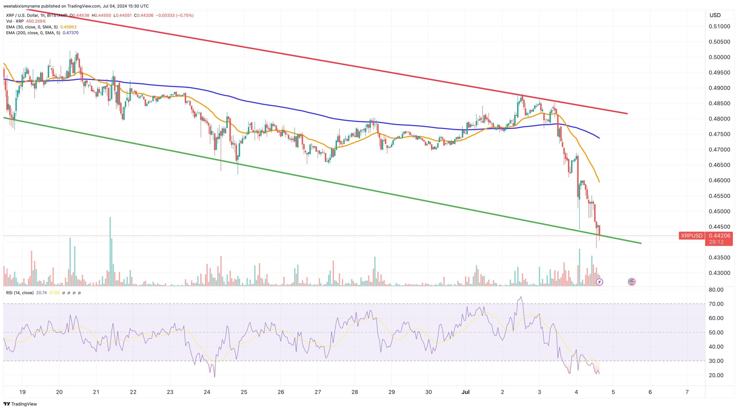 مخطط بياني لسعر زوج XRP/USD يوضح اقترابه من ذروة انخفاضه