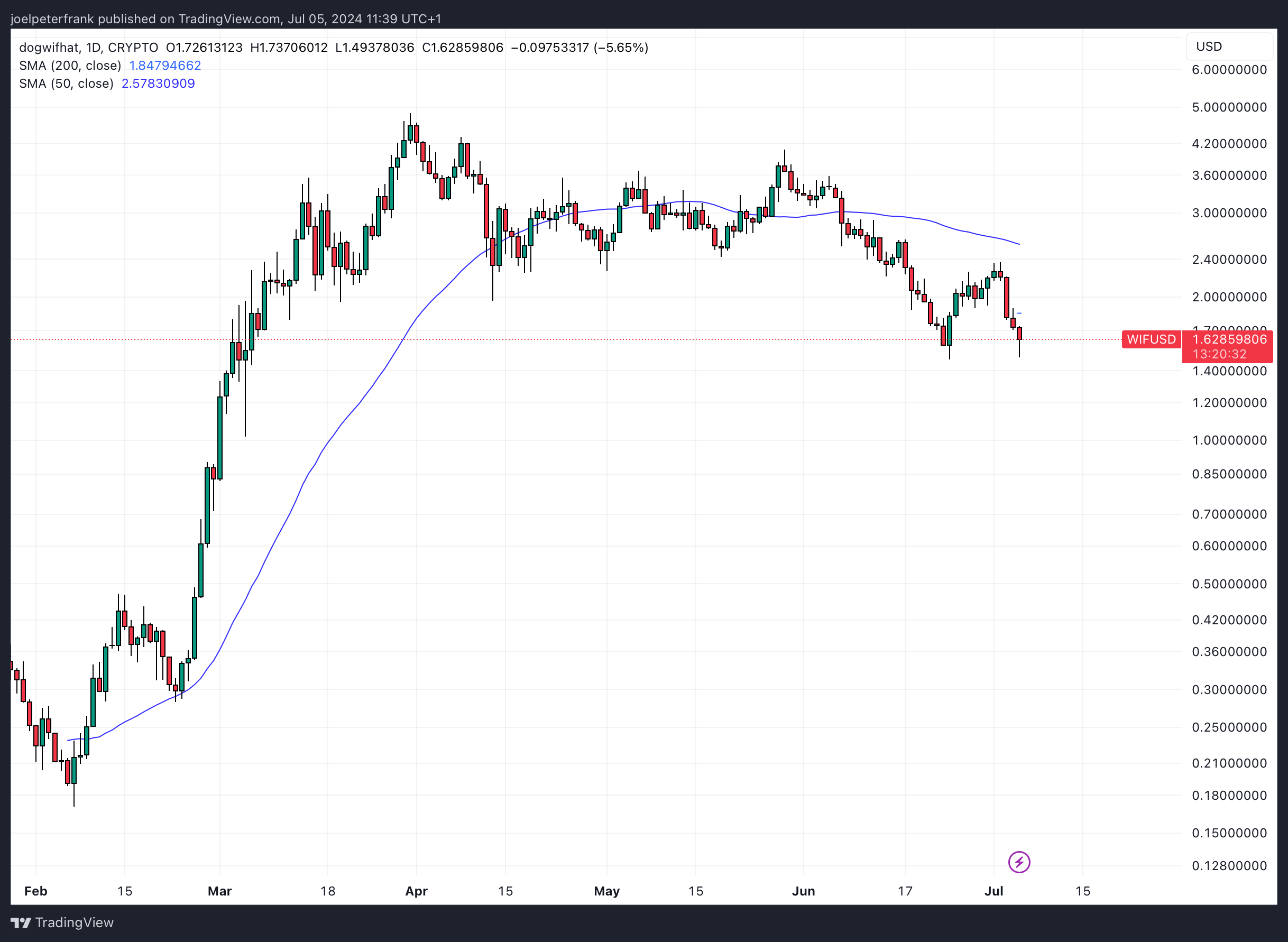WIF Price Nosedives 28% in a Week &ndash; Is Dogwifhat Going to Zero as AI Platform Soars? 