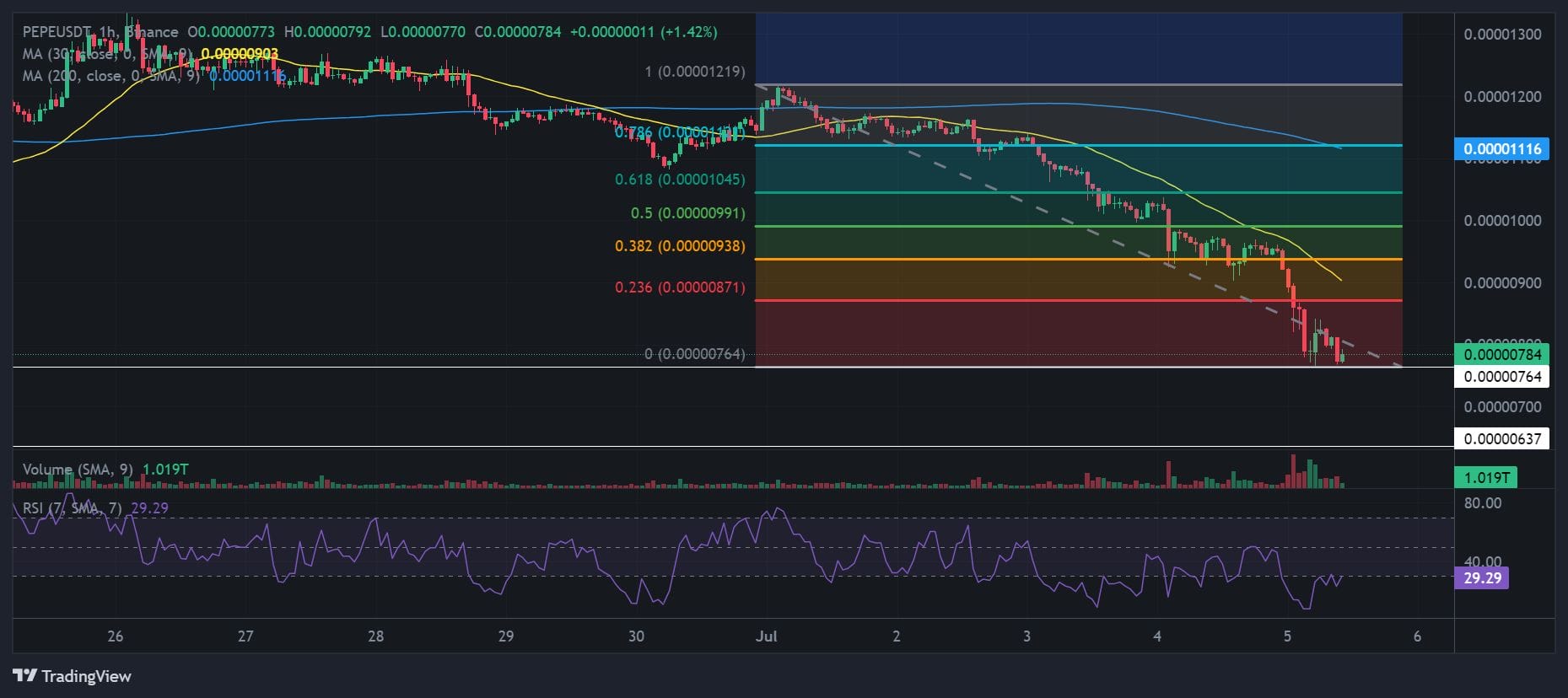 PEPE price chart with technical analysis. Source: Binance.