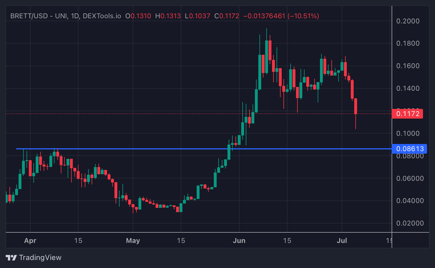 Brett Holders Flee After 11% Drop, Turning to a New Meme Coin