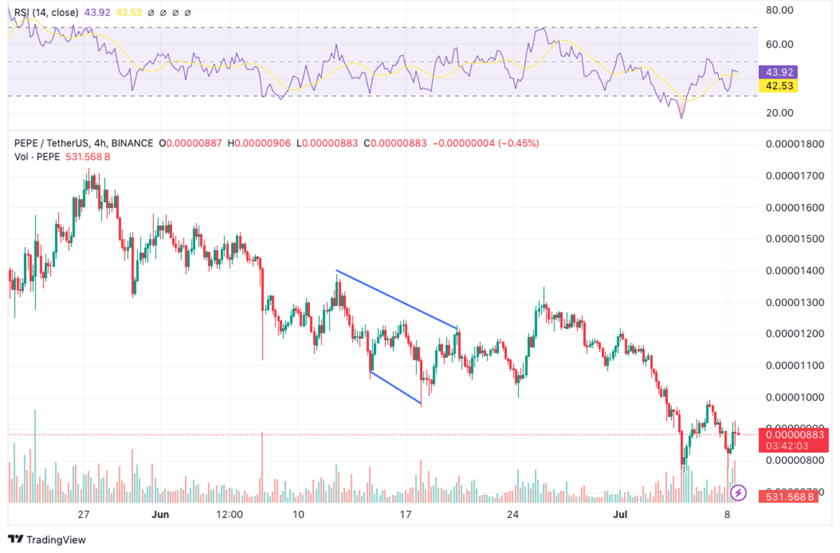 مخطط بياني لسعر زوج PEPE/USD