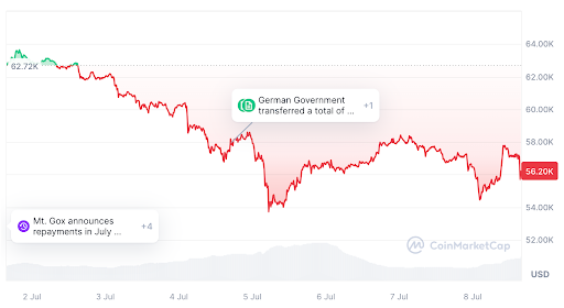مخطط بياني لسعر زوج BTC/USD