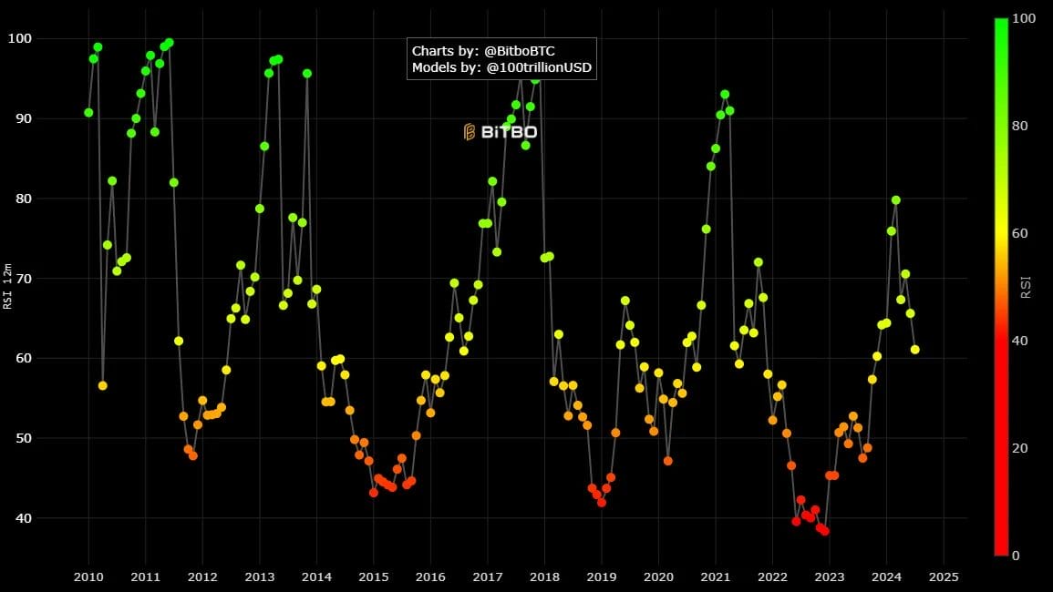 مخطط بياني لقيَم مؤشر RSI الخاص بتحركات سعر بيتكوين