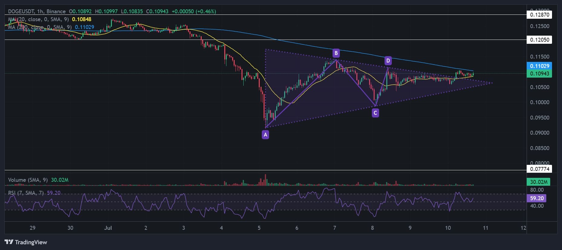 Dogecoin Price Chart With Technical Analysis. Source: Binance.