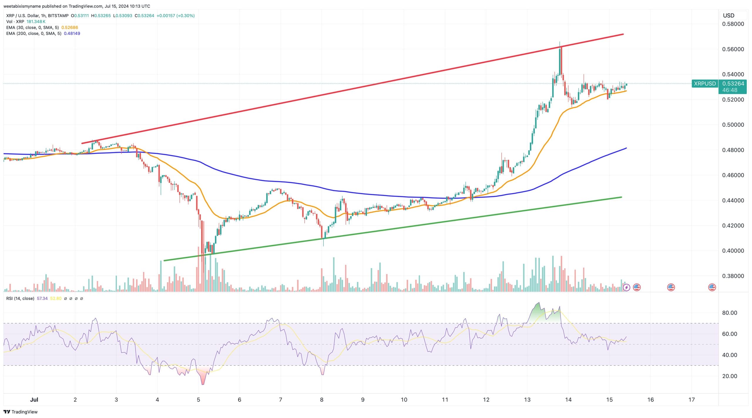 مخطط بياني لسعر زوج XRP/USD