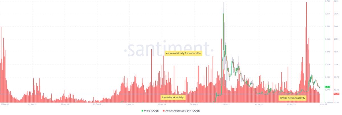 Dogecoin 24-hour active addresses. Source: Santiment.