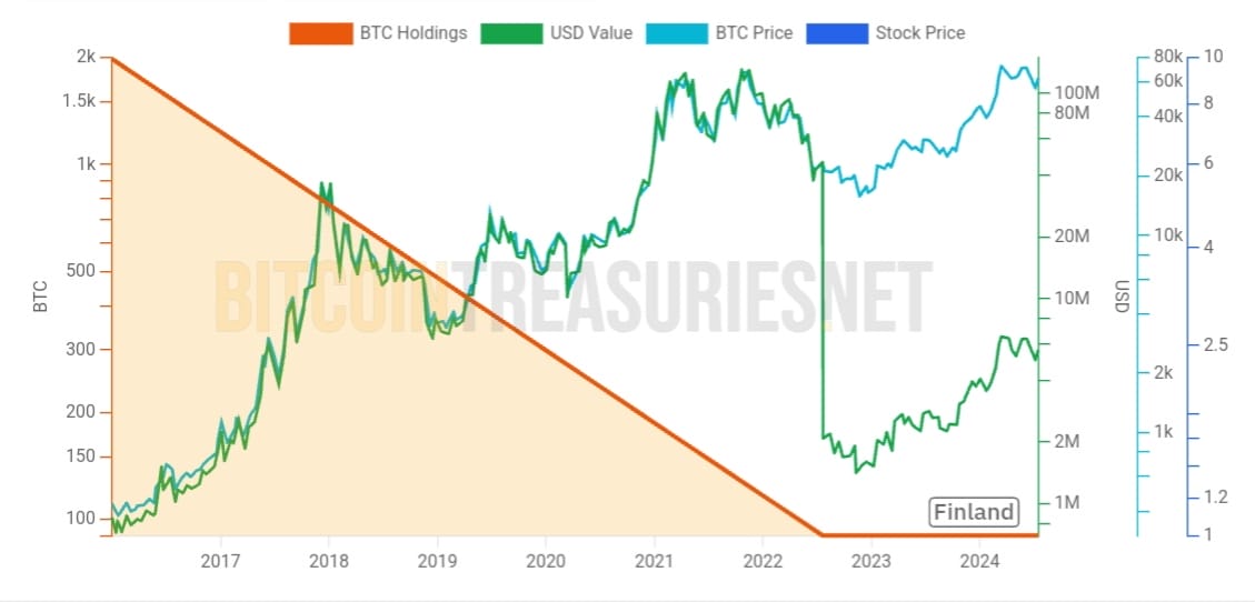 مخطط بياني يوضح عدد عملات بيتكوين المملوكة من قبل الحكومة الفنلندية وقيمتها 