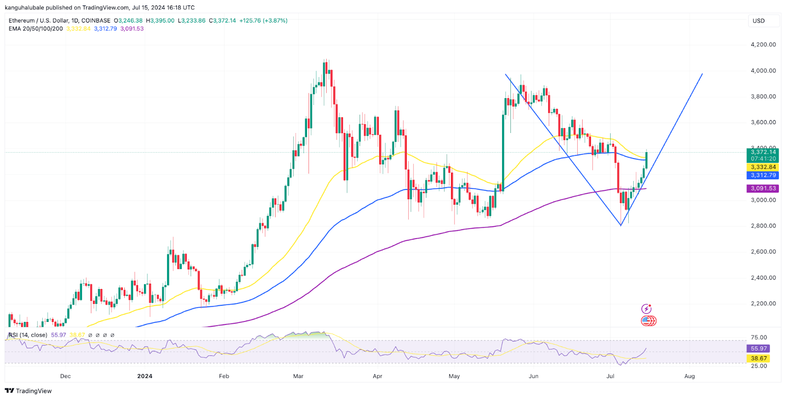 المخطط البياني لسعر إيثيريوم