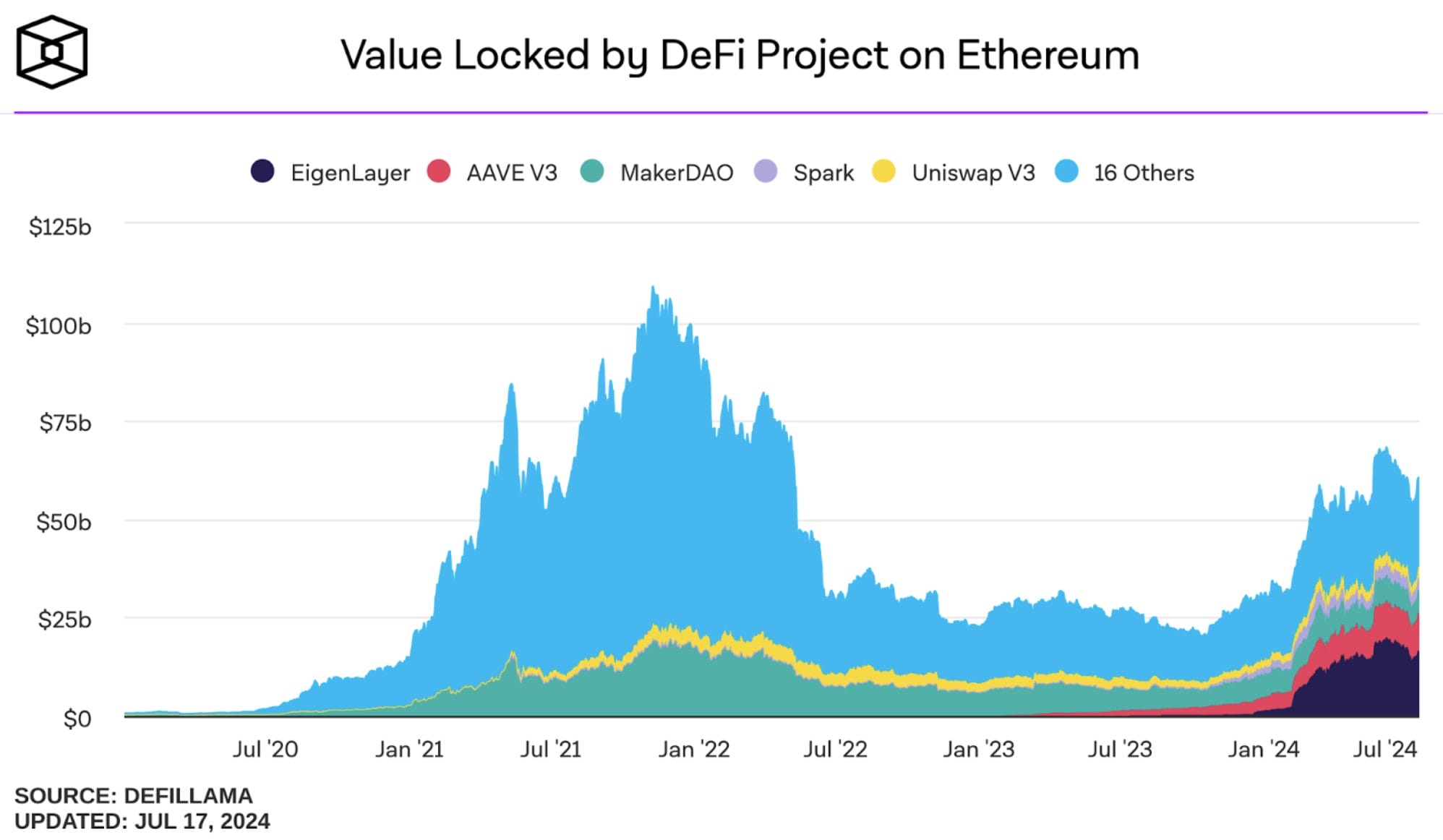 defi on ETH