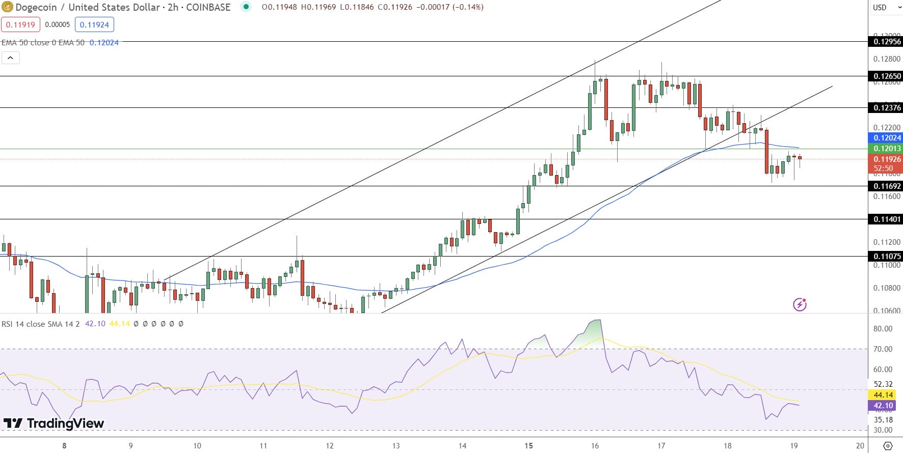 مخطط بياني لأداء سعر عملة دوجكوين، المصدر: TradingView