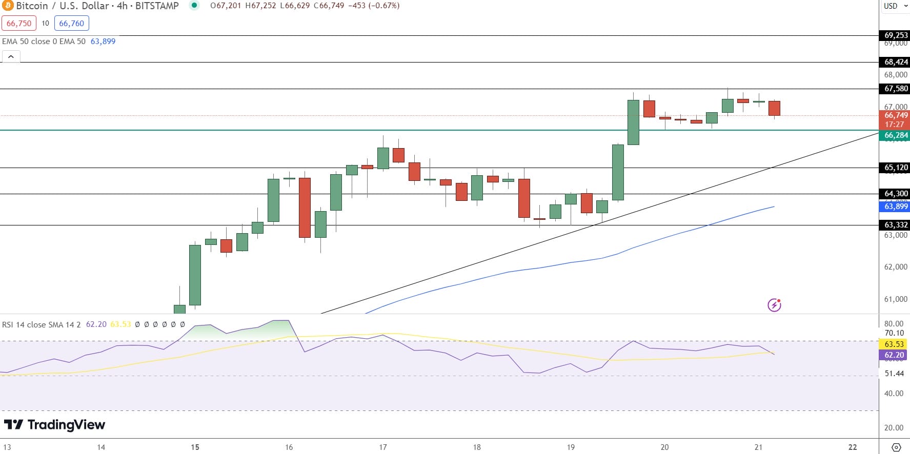 Bitcoin Price Prediction - Source: Tradingview