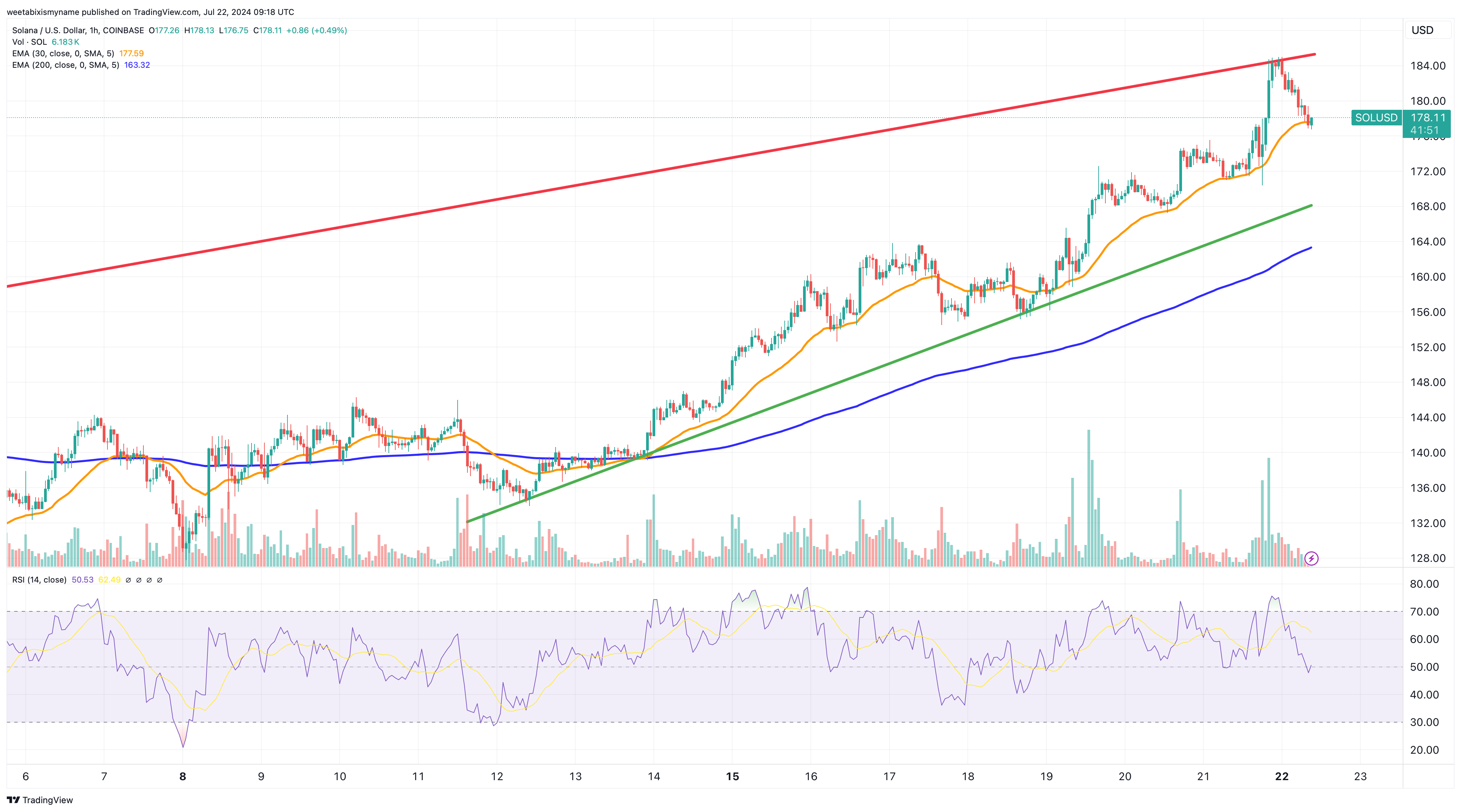مخطط بياني لسعر سولانا