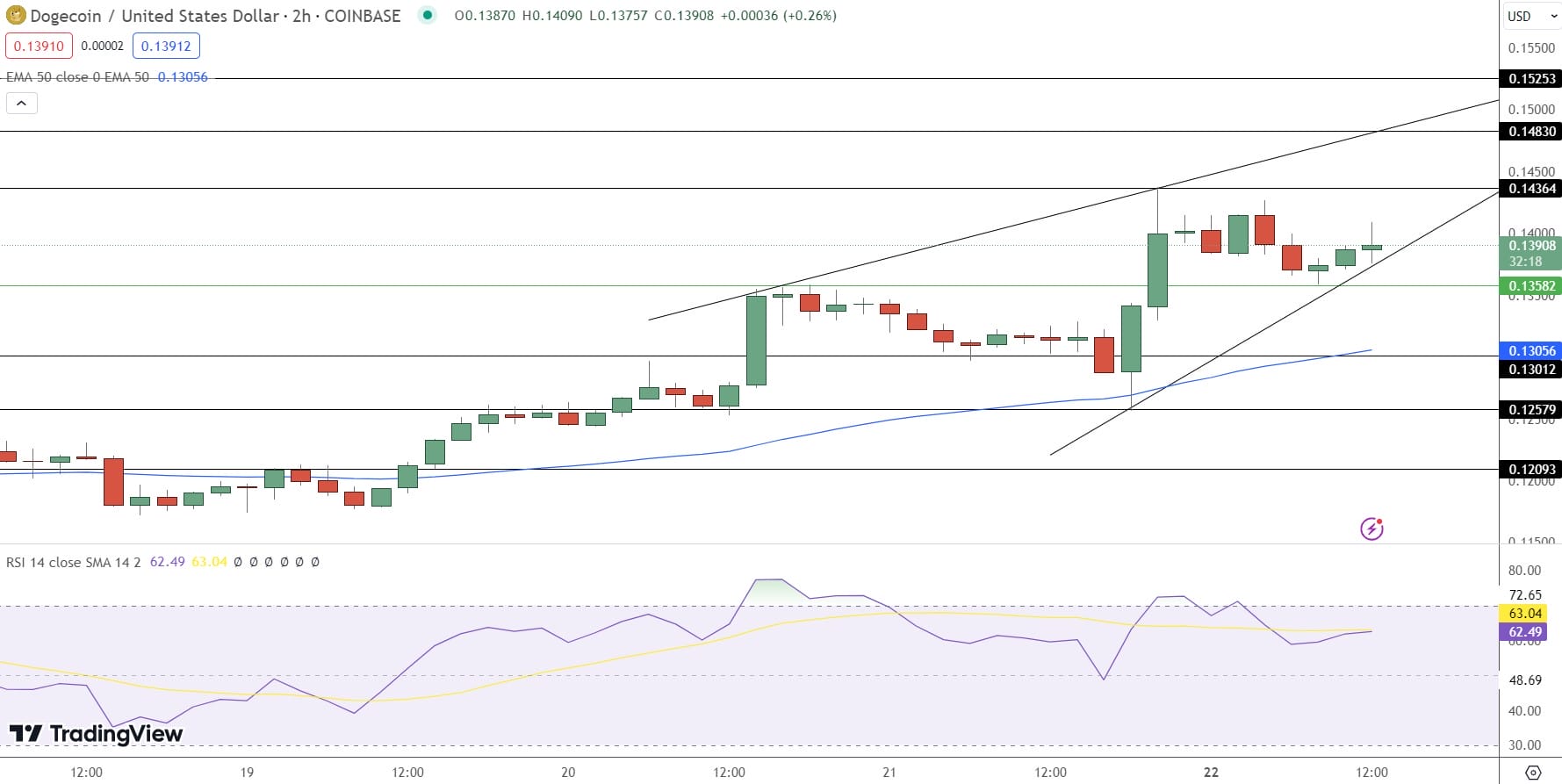 المخطط البياني لسعر عملة DOGE - المصدر: TradingView
