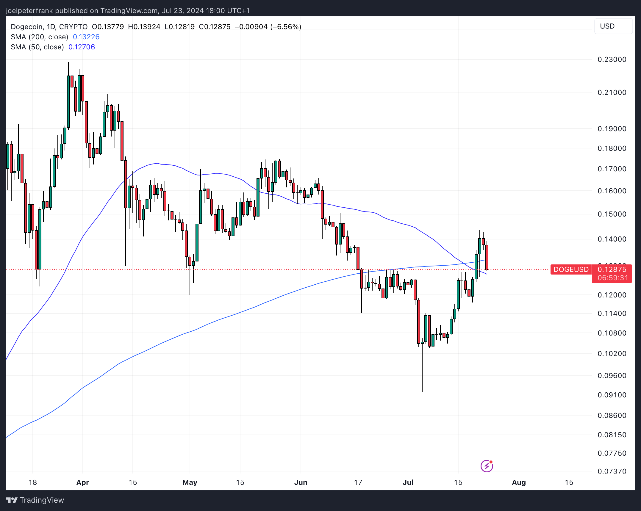 As Dogecoin slides, a new ICO is garnering attention.