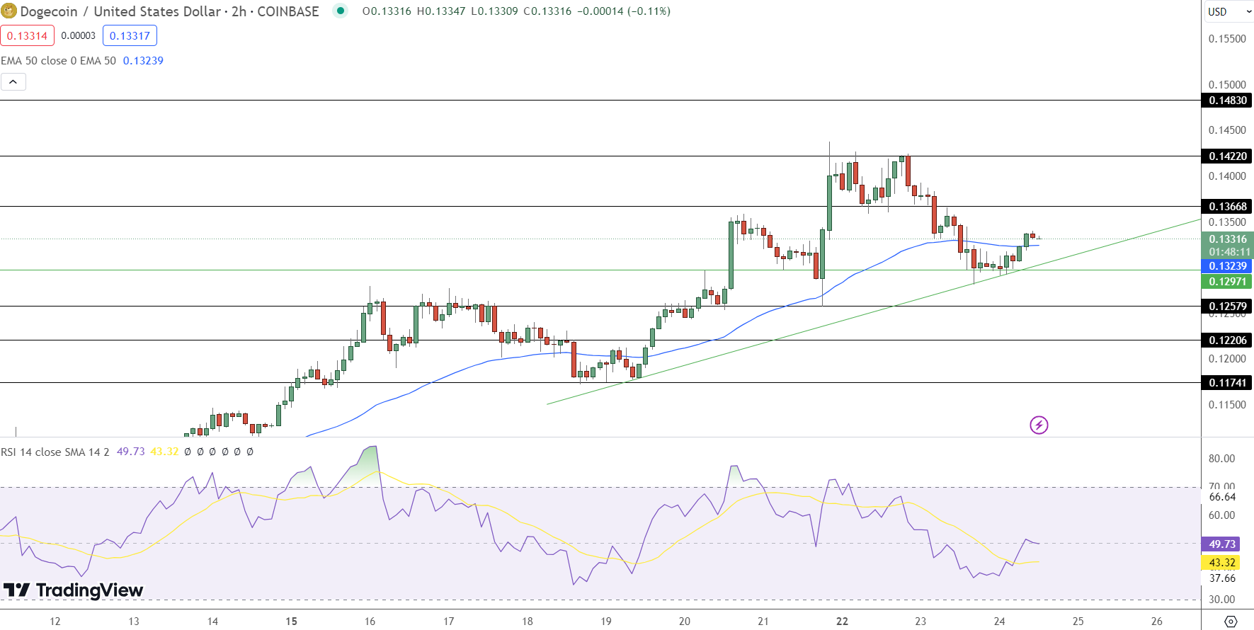 المخطط البياني لسعر عملة دوجكوين - المصدر: TradingView
