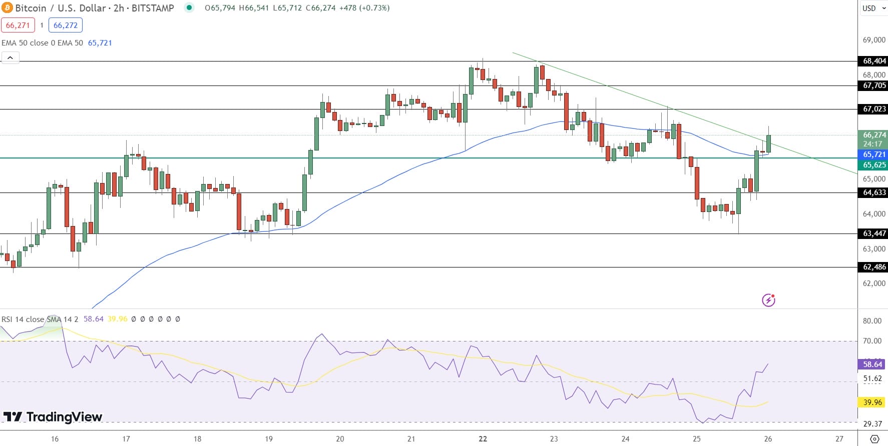Bitcoin Price Prediction - Source: Tradingview