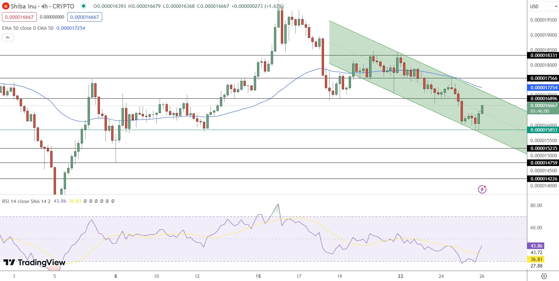 المخطط السعري لشيبا إينو بإطارٍ زمنيّ مدته 4 ساعات - المصدر: Tradingview