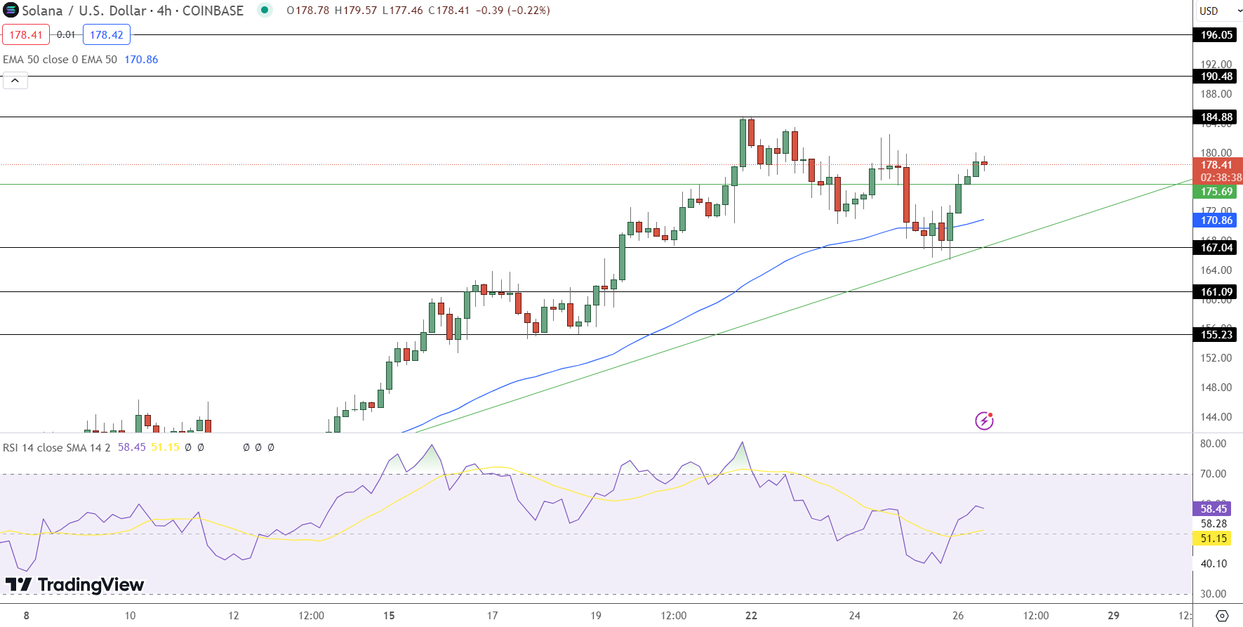مخطط بياني لسعر SOL/USD