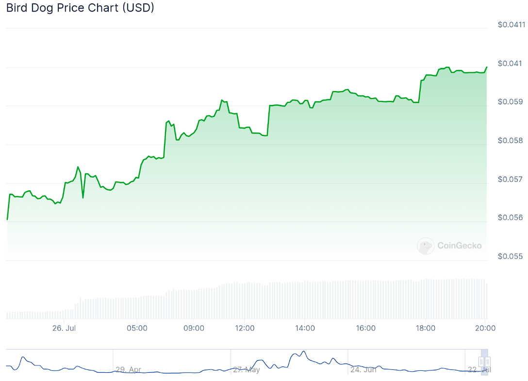 مخطط بياني لسعر زوج BIRDDOG/USD