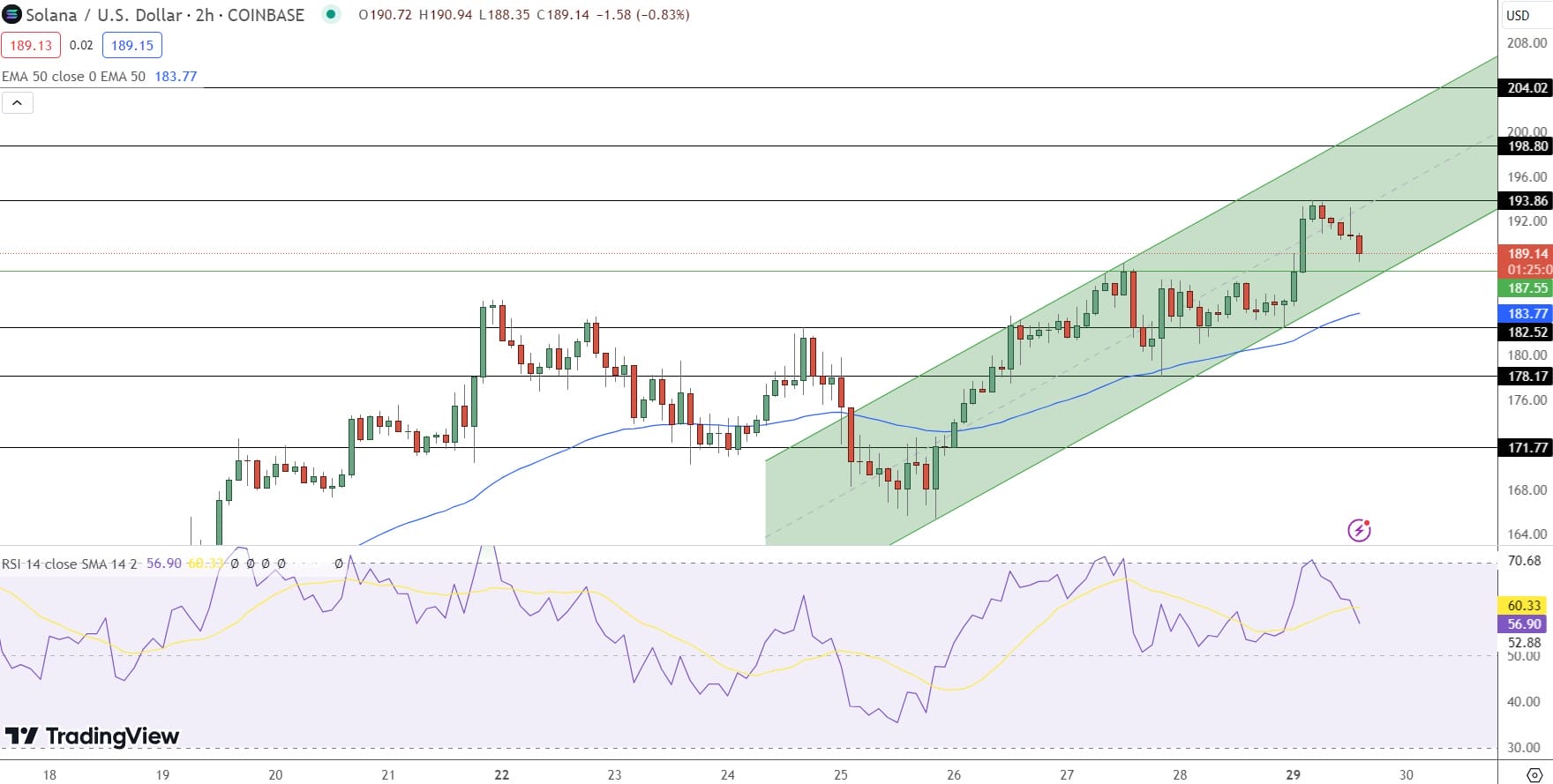 مخطط بياني لسعر زوج SOL/USD