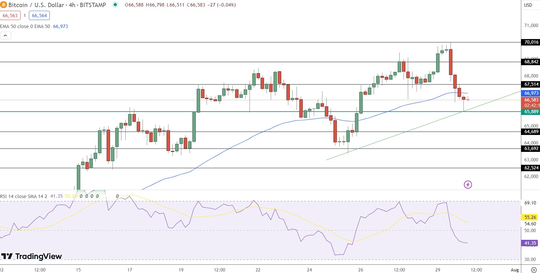 مخطط بياني لسعر بيتكوين