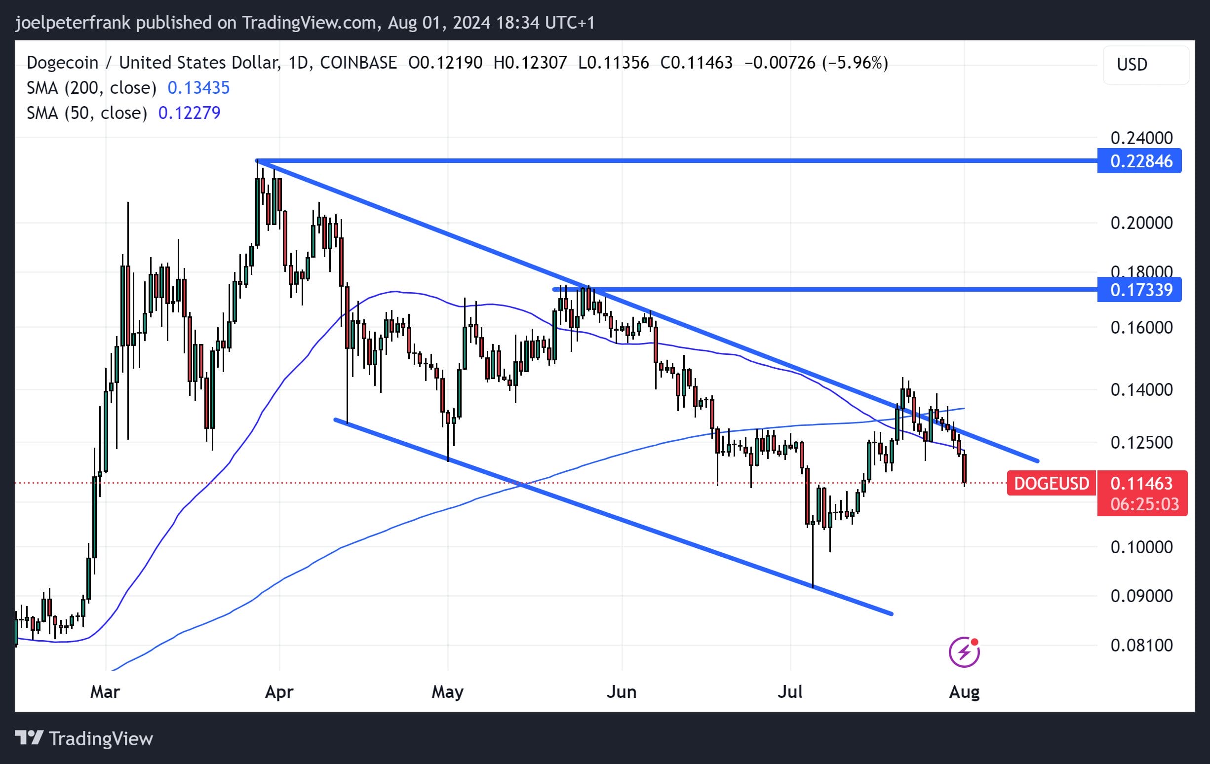 مخطط بياني لسعر زوج DOGE/USD، المصدر: TradingView