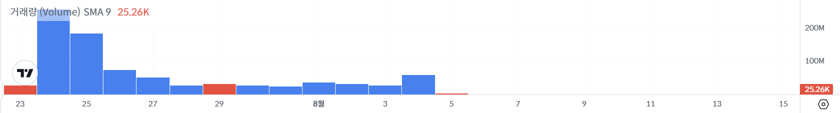 A graph showing AVAIL trading volumes on the Bithumb crypto exchange from late July until early August.