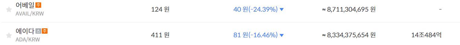 A chart showing AVAIL prices on August 5 on the Bithumb crypto exchange.