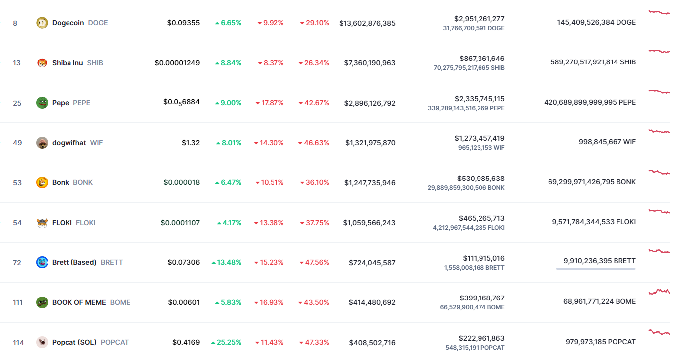 بيانات لمجموعة من أفضل عملات الميم على موقع CoinMarketCap