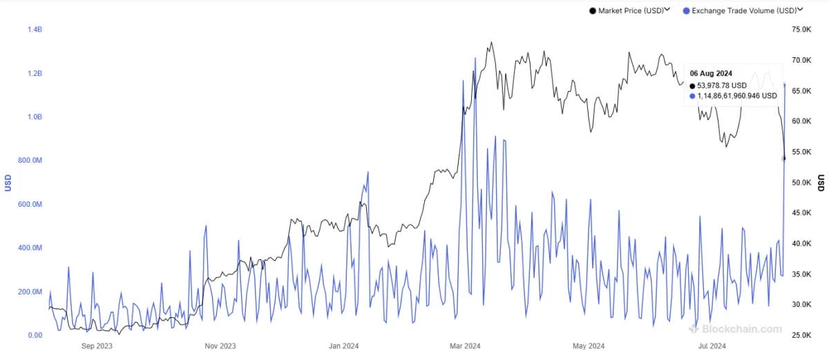 The total US dollar value of Bitcoin trading volume on major crypto exchanges. Source: Blockchain.com
